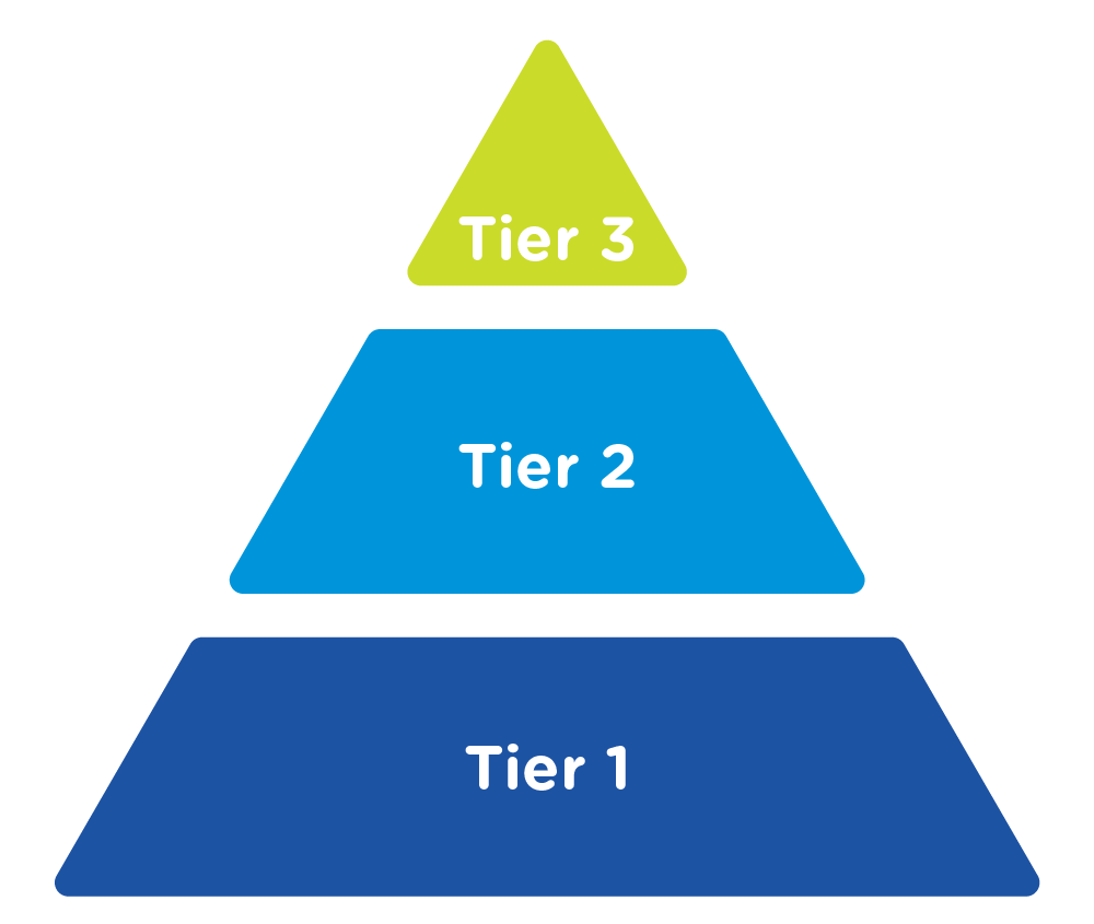 Triangle includes three ties: Tier 3 at the top; tier 2 in the middle and Tier 1 at the bottom.