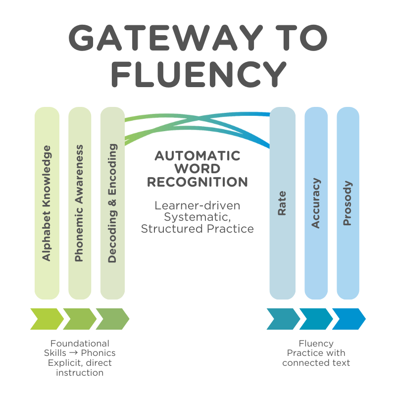 Gateway to fluence includes two activities with automatic word recognition as the bridge. On the right are three pillars: alphabetic knowledge, phonemic awareness, decoding and encoding. These foundational skills, like phonics, are taught through direct instruction. Automatic word recognition, which is learned through learner-driven, systematic, structured practice, helps students achieve fluency. Fluency pillars include rate, accuracy, and prosody. Fluence is learned through practice with connected text.